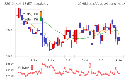 インテージホールディングスチャート