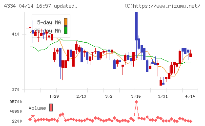 ユークスチャート