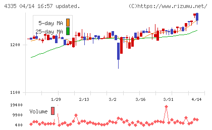 ＩＰＳホールディングスチャート