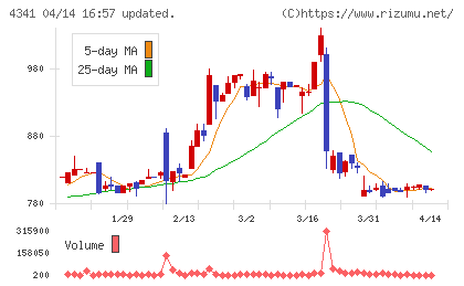 西菱電機チャート
