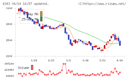 イオンファンタジーチャート