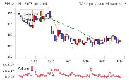 ソースネクストチャート