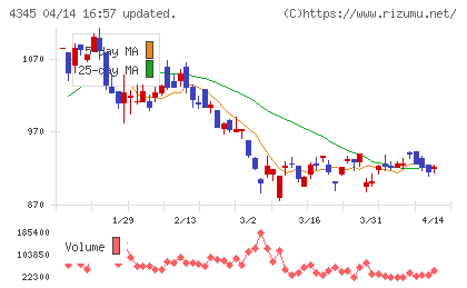 シーティーエスチャート