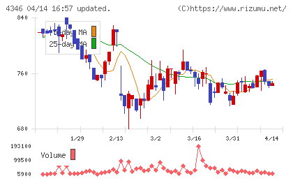 ＮＥＸＹＺ．Ｇｒｏｕｐチャート