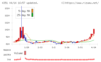 山田再生系債権回収総合事務所チャート