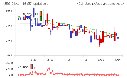 応用技術チャート