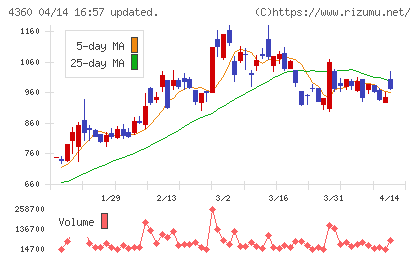 マナック・ケミカル・パートナーズチャート