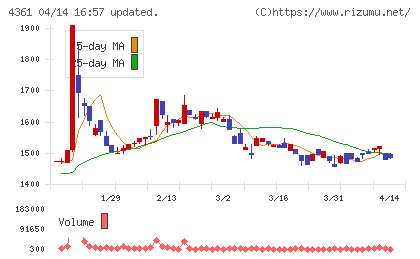 川口化学工業チャート