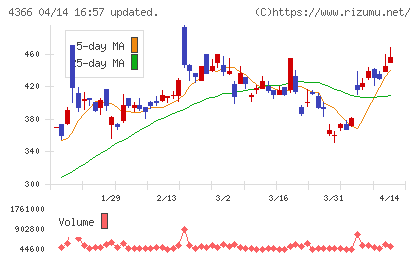 ダイトーケミックスチャート
