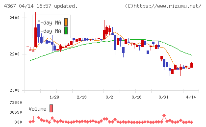 広栄化学チャート