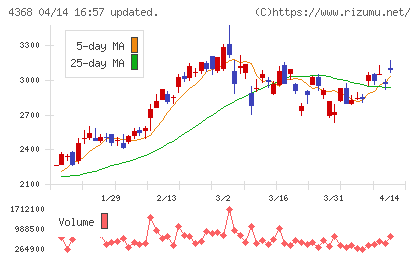扶桑化学工業チャート
