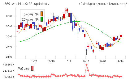 トリケミカル研究所チャート