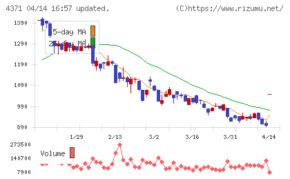 コアコンセプト・テクノロジーチャート