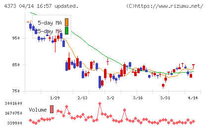 シンプレクス・ホールディングスチャート