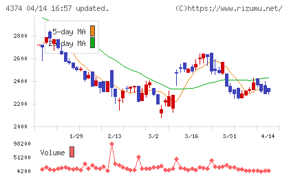 ROBOT PAYMENTチャート