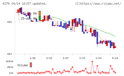 ＣＩＮＣチャート
