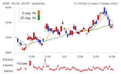 メルカリチャート