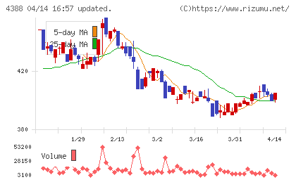 エーアイチャート