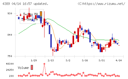 プロパティデータバンクチャート