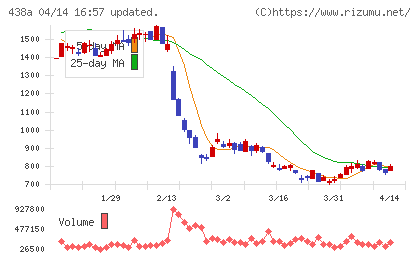 インフキュリオンチャート