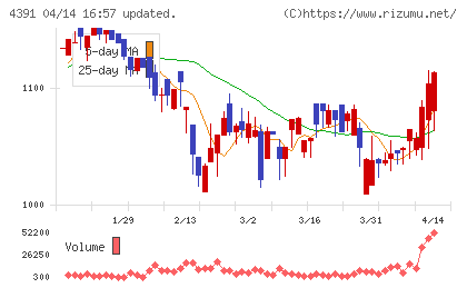 ロジザードチャート