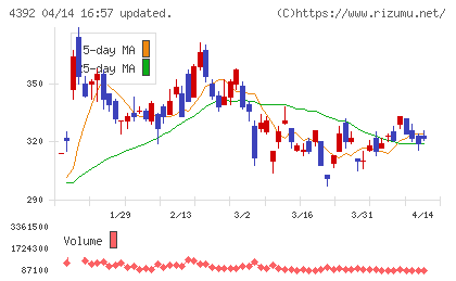 ＦＩＧチャート