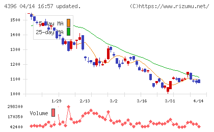 システムサポートホールディングスチャート