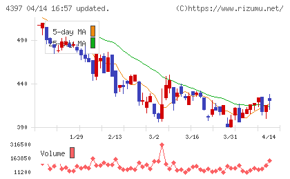 チームスピリットチャート