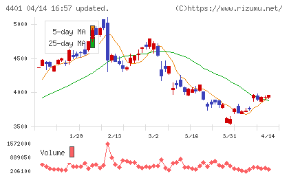 ＡＤＥＫＡチャート