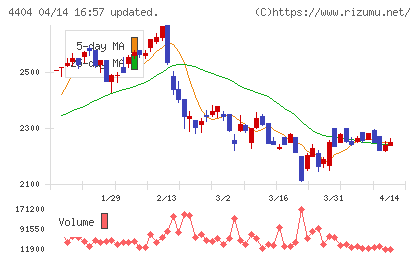 ミヨシ油脂チャート