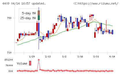 東邦化学工業チャート
