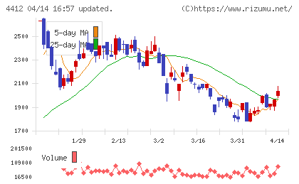 サイエンスアーツチャート