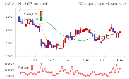 ボードルアチャート