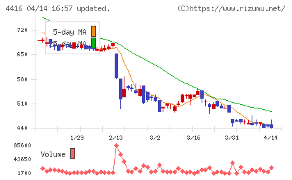 Ｔｒｕｅ　Ｄａｔａチャート