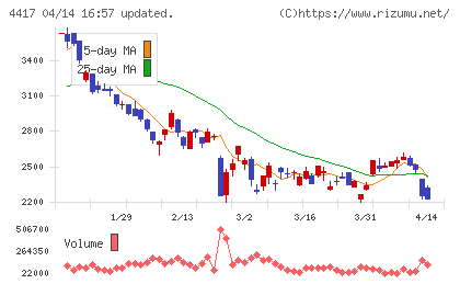 グローバルセキュリティエキスパートチャート