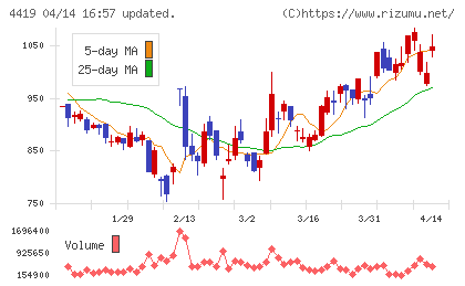 Ｆｉｎａｔｅｘｔホールディングスチャート