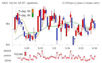 イーソルチャート