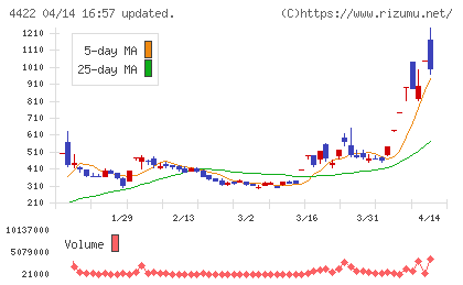 ＶＡＬＵＥＮＥＸチャート