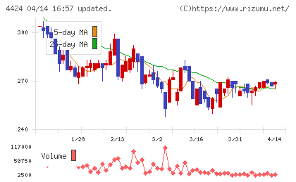 Ａｍａｚｉａチャート