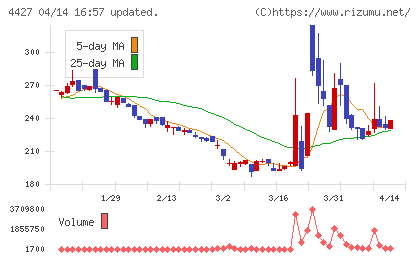 ＥｄｕＬａｂチャート