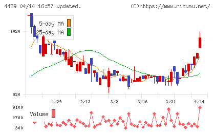 リックソフトチャート