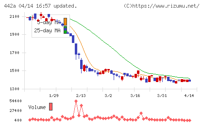 クラシコチャート