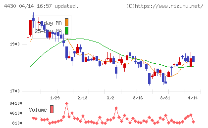東海ソフトチャート