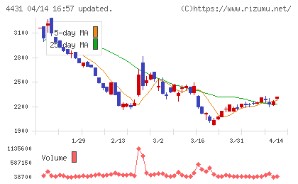 スマレジチャート