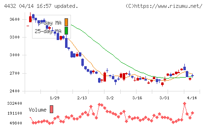 ウイングアーク１ｓｔチャート
