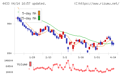 ヒト・コミュニケーションズ・ホールディングスチャート