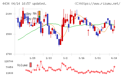サーバーワークスチャート
