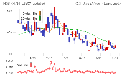 ミンカブ・ジ・インフォノイドチャート