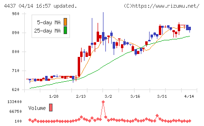 ｇｏｏｄｄａｙｓホールディングスチャート