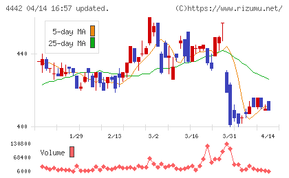 バルテス・ホールディングスチャート